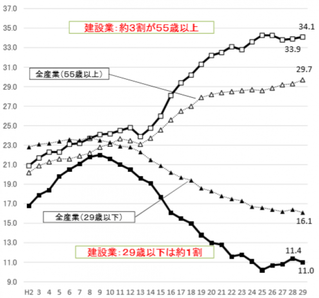 出典：「建設産業をめぐる現状と課題」（国土交通省）