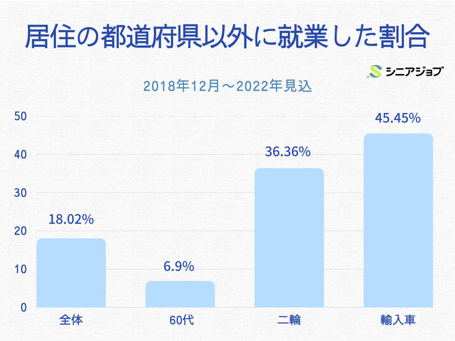 居住の都道府県以外に就業した割合
