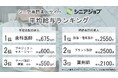 シニア向け求人のもっとも高い平均年収は675万円、平均時給は2550円