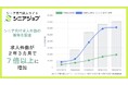 シニア向け求人サイトの掲載求人数、2年3カ月で7倍以上に増加