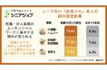副業OKのシニア向け求人、介護や調理など現場の専門職種に集中する傾向