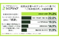 シニア求人サイトのアンケート最多回答は「感謝」、就業難易度の裏返しか？