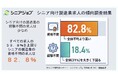 シニア向けの製造業の求人、資格不問が82.8%、一方、経験不問は18.4%