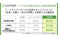 シニア向け派遣求人、完全週休2日制48.4%など正社員以上に好条件求人多め