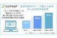 65歳以上歓迎よりも75歳以上歓迎求人では「Web面接可」の求人が増加