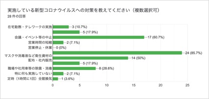 シニアが勤務する企業への新型コロナ対策調査、手洗いやマスクの徹底などは8割以上が実施するも、テレワーク実施は1割程度