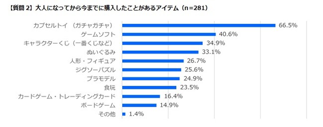 大人になってから購入したことがあるアイテム