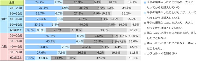 あなたのカプセルトイ購入経験について、教えてください。（n=6,525）