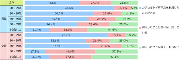 カプセルトイ専門店を利用したことがありますか？(n=560)