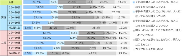 あなたのカプセルトイ購入経験について、教えてください。（n=6,525）