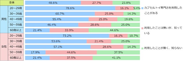 カプセルトイ専門店を利用したことがありますか?(n=560) カプセルトイ専門店を利用したことがありますか?(n=560)