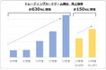【2024年 当社玩具販売動向に関する発表】おもちゃニーズ最新動向とクリスマス人気商品予測を発表 夏休み商戦の玩具市場は前年度比108%、キダルト・インバウンド需要も拡大!
