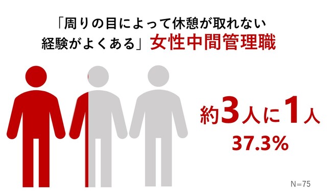 日本における 職場の休憩実態 を調査 周囲の目 によるオフィスワーカーの 休憩忖度 の実態が判明 Jtのプレスリリース