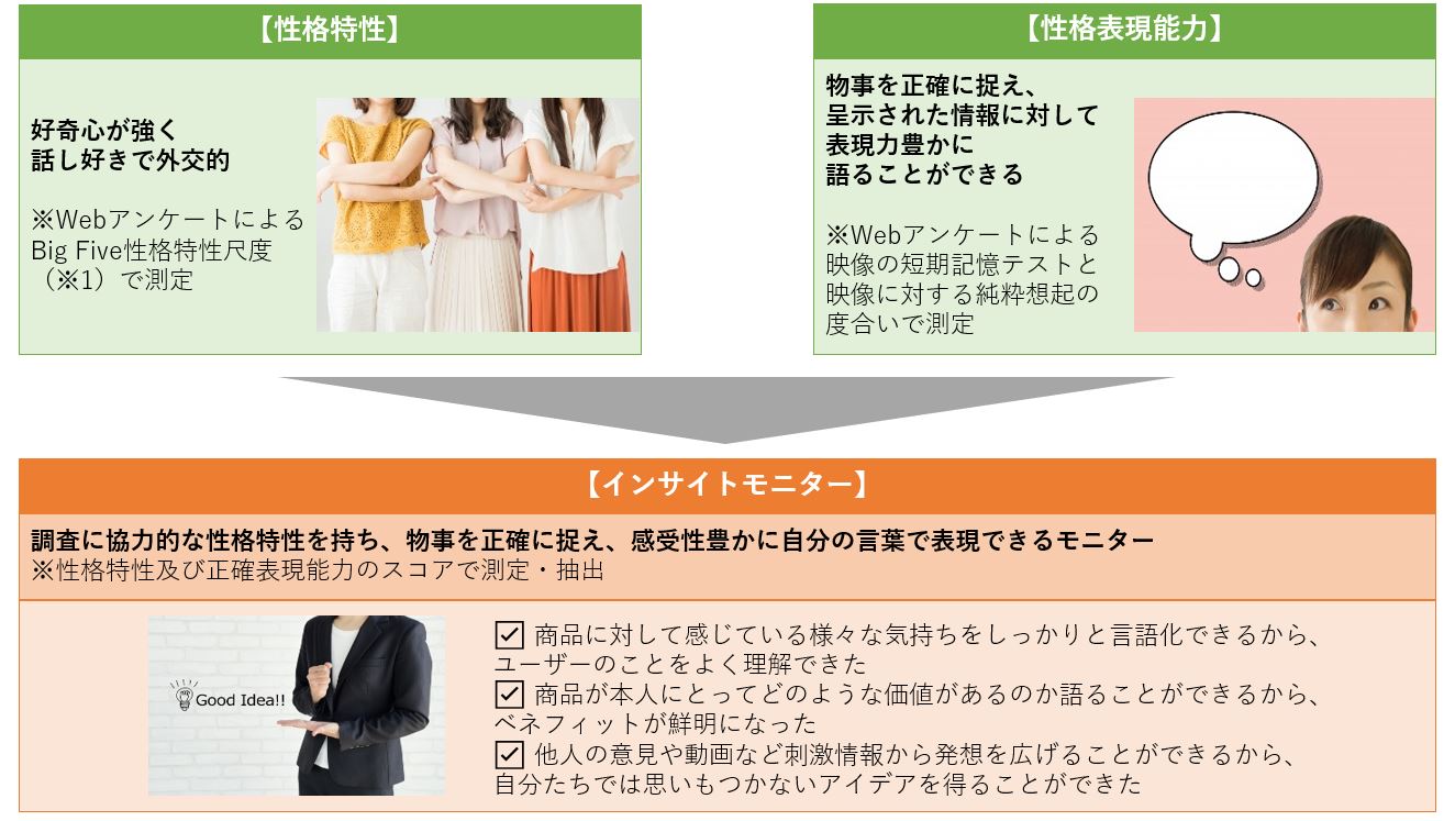 株式会社ネオマーケティング、武蔵野美術大学と共同開発インサイト発見型インタビューに適した「インサイトモニター」のサービス提供を2019年4月から開始