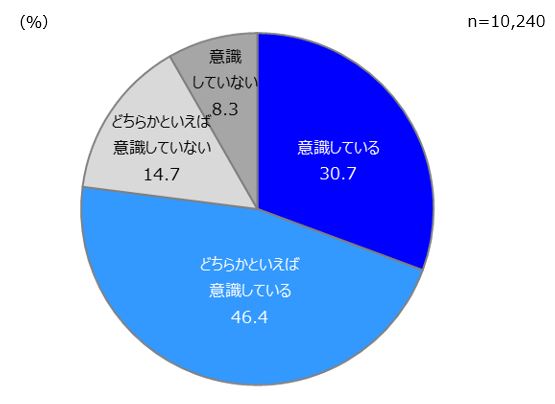 男女1,000人に聞いた「健康と腸活に関する調査」