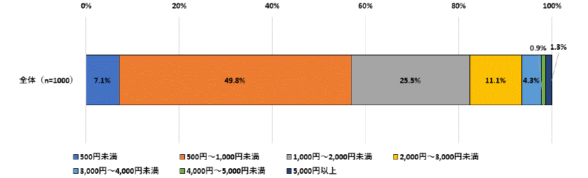 全国の15歳以上の方に聞いた 男女の日焼け止め使用実態に関する調査 株式会社ネオマーケティングのプレスリリース