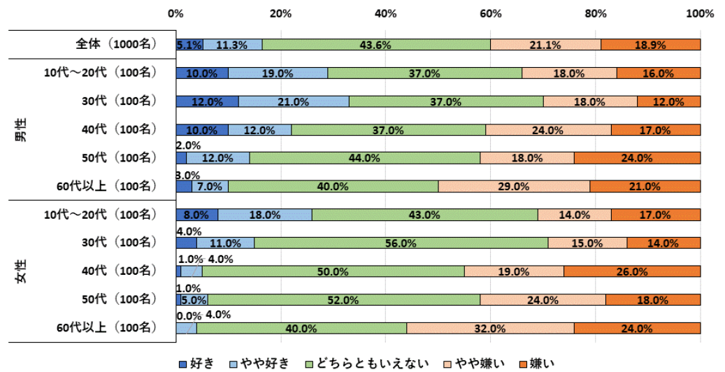 伝説のギャル雑誌 Egg 復活でブーム再燃か 宮城大学事業構想学群の学生が気になることを大調査 ギャル の基準に関する調査 株式会社ネオマーケティングのプレスリリース