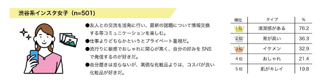 女性の好きなタイプno 1は イケメン 背 の高さ にあらず圧倒的1位のモテ要素とは 全国の歳 49歳の女性4500人に聞いた モテる男性に関する調査 株式会社ネオマーケティングのプレスリリース