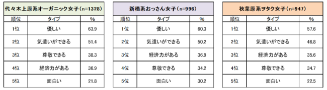 女性の好きなタイプno 1は イケメン 背の高さ にあらず圧倒的1位のモテ要素とは 全国の歳 49歳の女性4500人 に聞いた モテる男性に関する調査 株式会社ネオマーケティングのプレスリリース