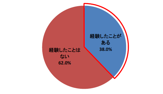 プロジェクトマネジャー Pm にスキル不足を感じる 67 6 名ばかりpm 問題が明らかに ビジネスパーソン1 200人に聞いた プロジェクト推進に関する 意識調査 株式会社ネオマーケティングのプレスリリース