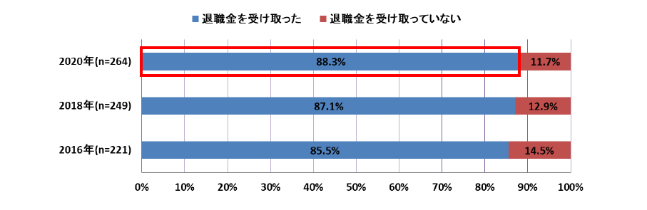 全国の40歳～59歳と60歳以上の働く男女1000人に聞いた「2020年シニアの仕事に関する調査」