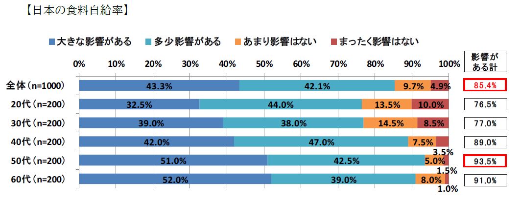 全国の20歳 69歳の男女1 000人に聞いた 牛乳に関する意識調査 株式会社ネオマーケティングのプレスリリース