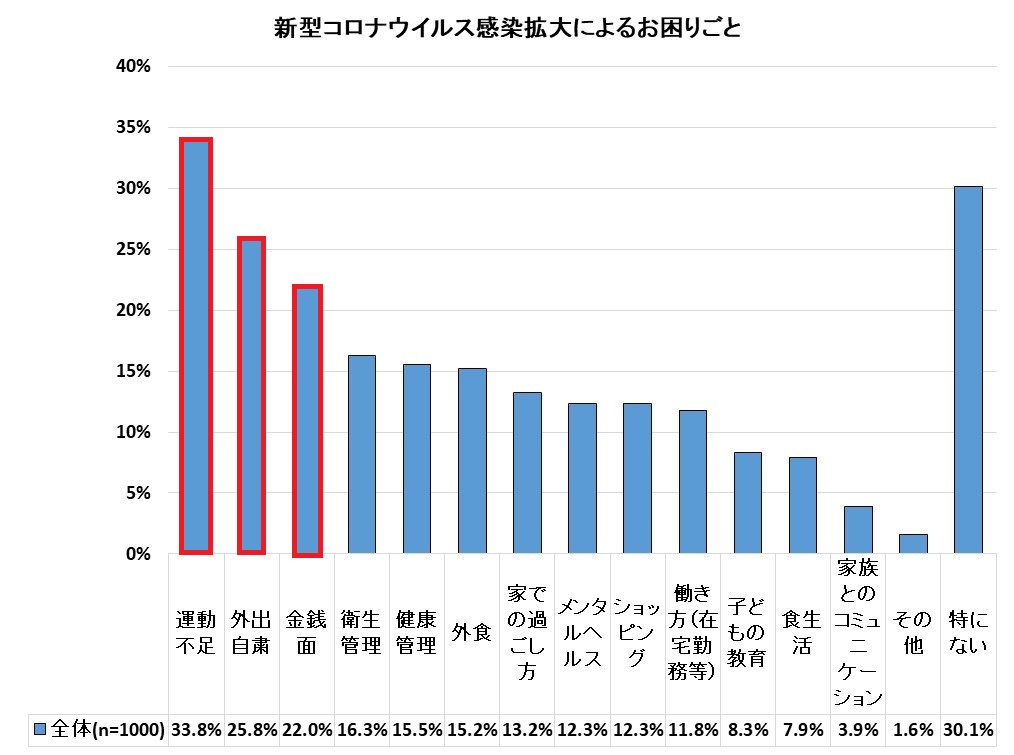 全国の20歳以上の男女1000人に聞いた「afterコロナのお困りごとに関する調査」