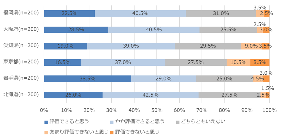 岩手県と主要都道府県の1200人に聞いた「岩手県と主要都道府県のコロナ対策比較に関する自主調査」