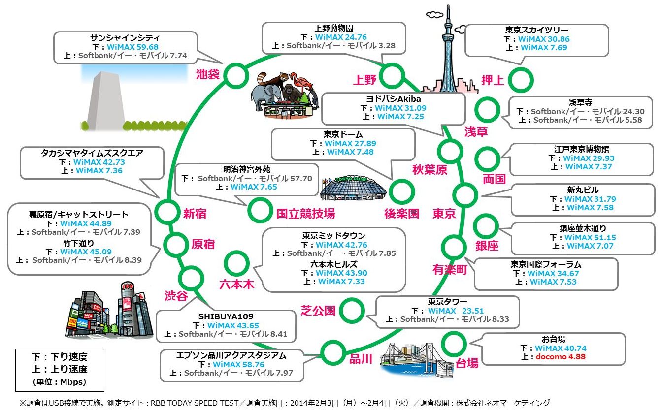 各通信サービス別 東京 春の人気おでかけスポット ヶ所 モバイルルータのデータ通信速度比較調査 株式会社ネオマーケティングのプレスリリース