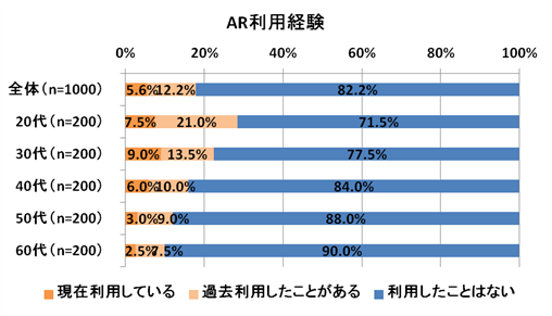 改めて見直される実店舗の価値とは？全国の20～69歳の男女1000人に聞いた「店頭での購買行動とARに関する調査」