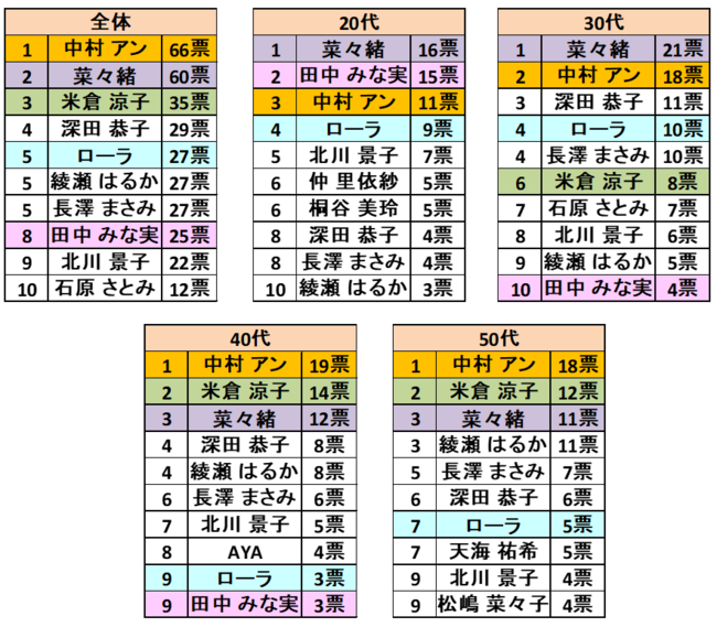 立教大学 社会学部の学生が気になることを大調査 全国の 59歳の女性を対象に聞いた 現代女性のなりたいカラダに関する調査 株式会社ネオマーケティングのプレスリリース