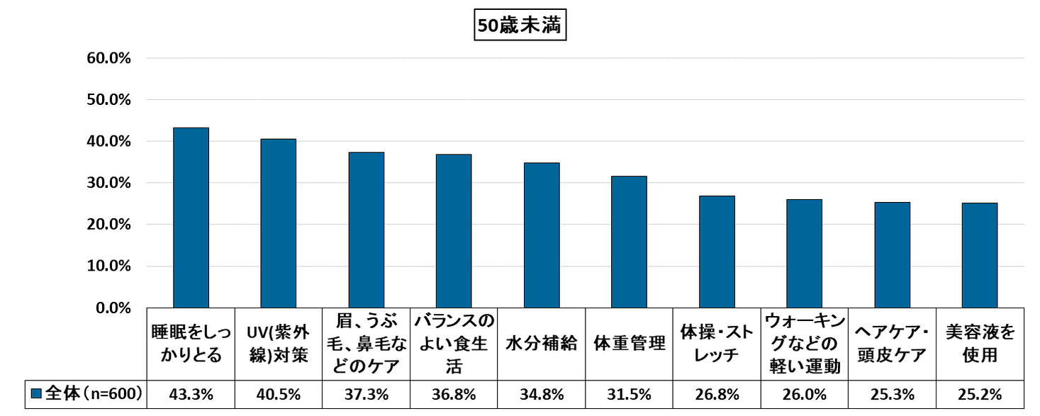 コロナで変わった美容意識と支出傾向！withコロナでの美容意識と購買行動に関する調査