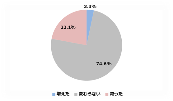 可 処分 所得 と は