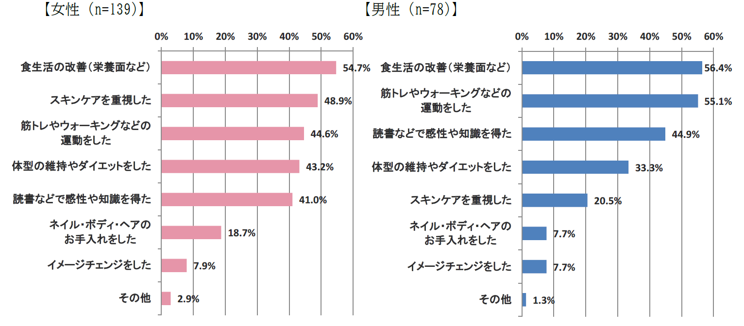 全国歳 69歳の男女1000人に聞いた Withコロナ時代の自分磨きに関する調査 株式会社ネオマーケティングのプレスリリース