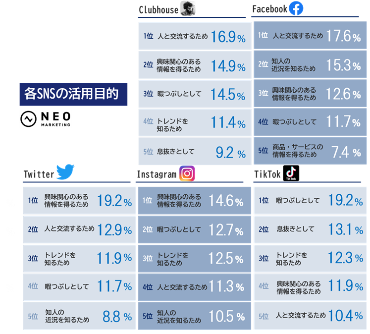 全国の15歳以上の男女710人に聞いた 音声sns Clubhouse と他snsとの比較調査 株式会社ネオマーケティングのプレスリリース