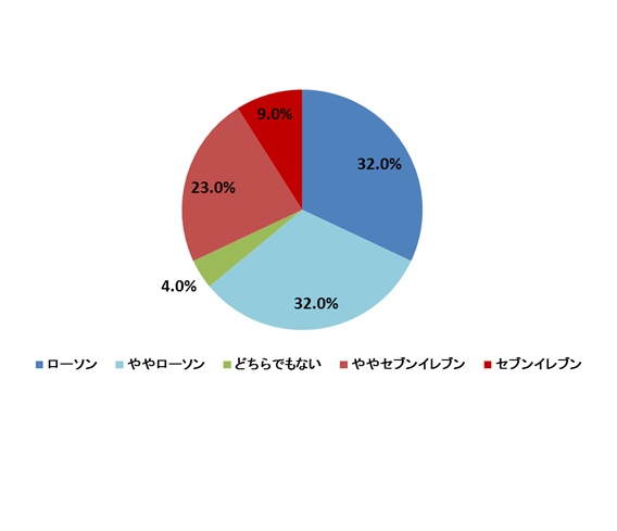 コンビニおにぎりのおいしさに関する調査 株式会社ネオマーケティングのプレスリリース
