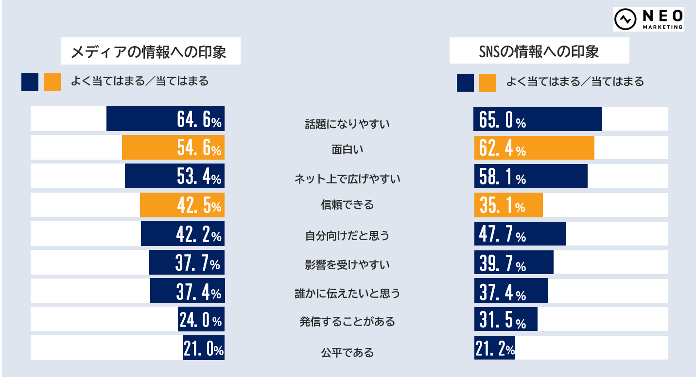 20歳 69歳の男女1000人に聞いた メディアとsns 生活者起点の情報拡散に関する調査 株式会社ネオマーケティングのプレスリリース
