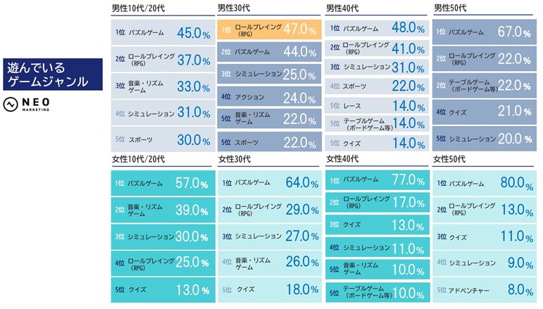 10代 50代の男女800人に聞いた スマホゲーム Ipに関するアンケート 株式会社ネオマーケティングのプレスリリース 10代 50代の男女800人に聞いた スマホゲーム Ipに関するアンケート 株式会社ネオマーケティングのプレスリリース