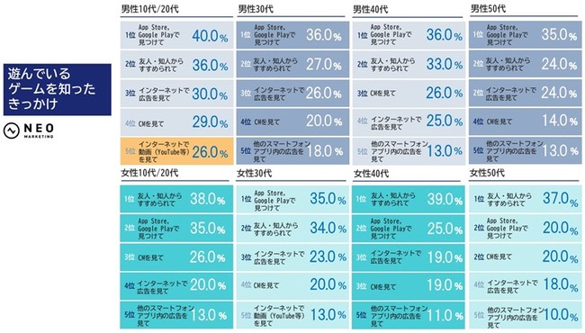 10代 50代の男女800人に聞いた スマホゲーム Ipに関するアンケート 株式会社ネオマーケティングのプレスリリース