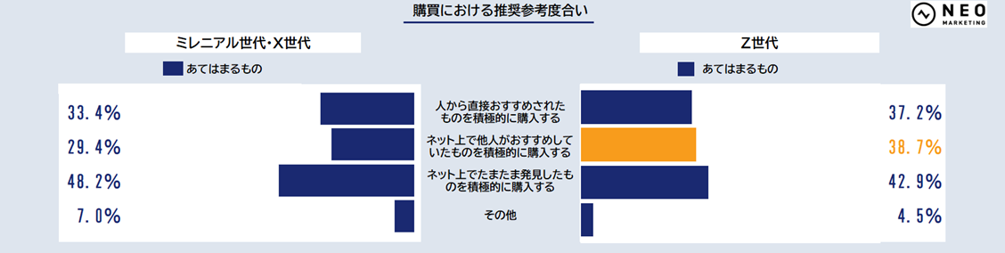 全国の15歳 56歳の男女993人に聞いた Z世代とミレニアル世代 情報ピックアップする Z 納得重視のミレニアル 株式会社ネオマーケティングのプレスリリース