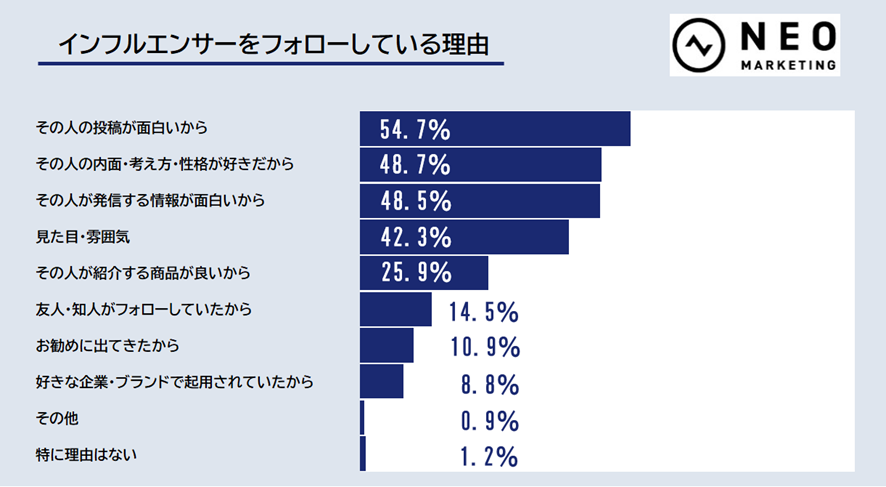 全国の歳 50歳の男女1000人に聞いた インフルエンサー フォロワー 商品購入の決め手はマッチ度 株式会社ネオマーケティングのプレスリリース