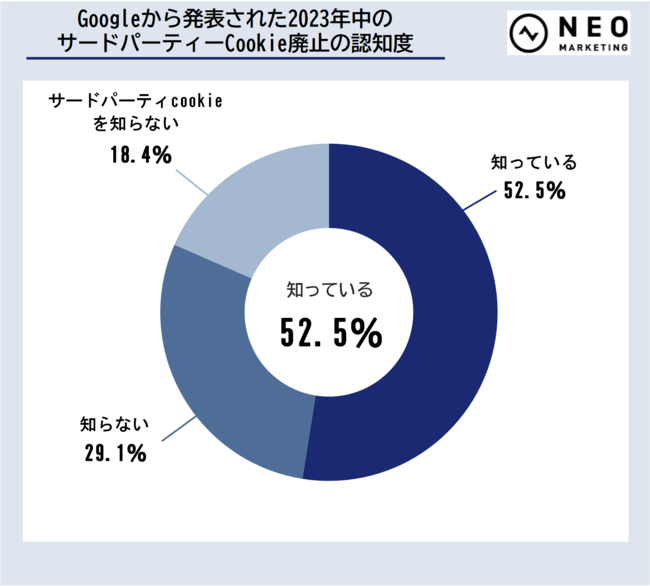 Googleから発表された2023年中のサードパーティーCookie廃止の認知度