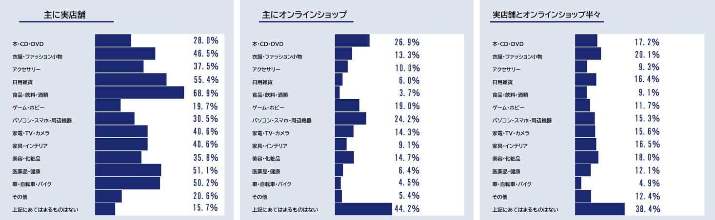 全国の20歳～79歳の男女1000人に聞いた「リアル店舗とオンライン