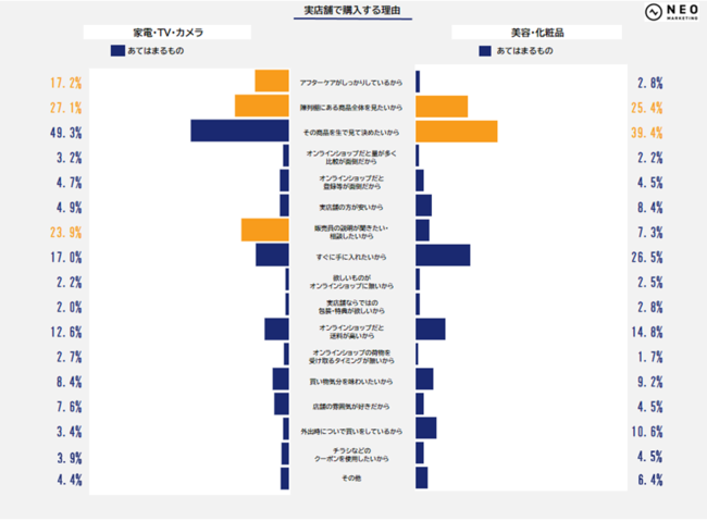 全国の歳 79歳の男女1000人に聞いた リアル店舗とオンラインショップ どう選ぶ 株式会社ネオマーケティングのプレスリリース