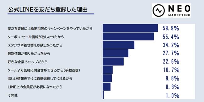 公式LINEを友だち登録した理由