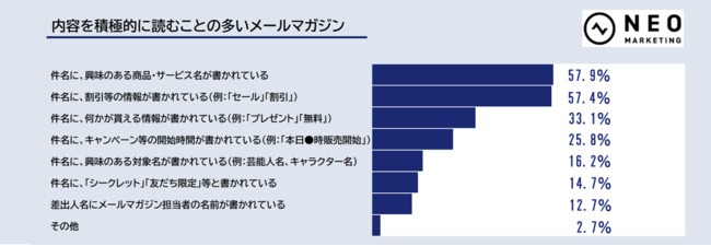 内容を積極的に読むことの多いメールマガジン