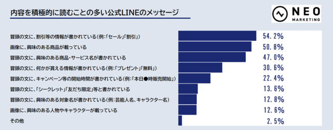 内容を積極的に読むことの多い公式LINE