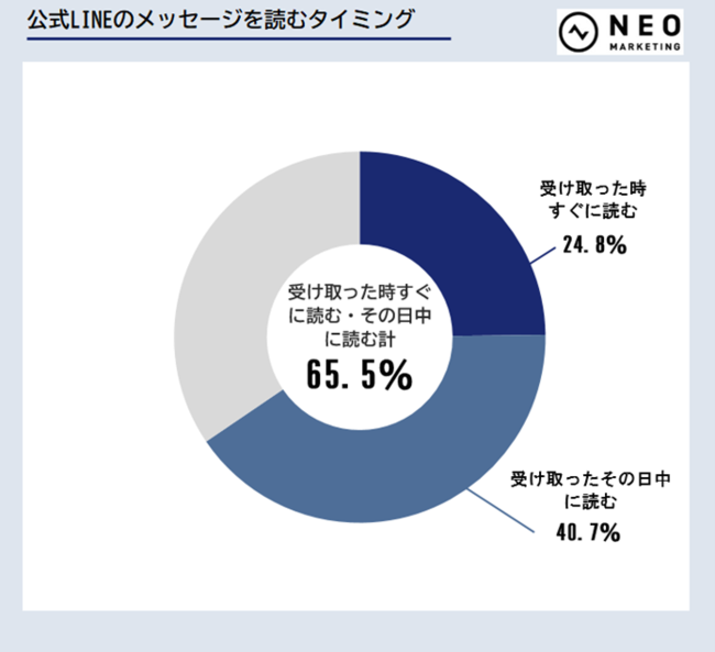 公式LINEのメッセージを読むタイミング