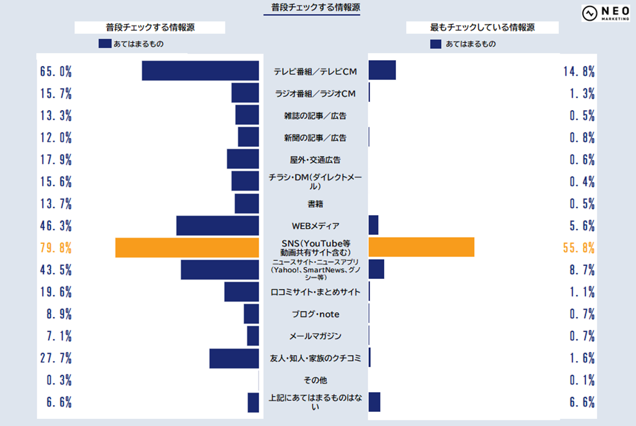 全国のz世代の高校生 大学生 社会人の男女6953人に聞いた もっと知りたい Z世代 情報 人との接し方とは 株式会社ネオマーケティングのプレスリリース