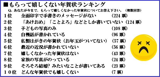 まもなく年賀状受付開始 知らないと損する もらって嬉しい年賀状 もらって嬉しくない年賀状 ランキング結果発表 株式会社ネオマーケティングのプレスリリース